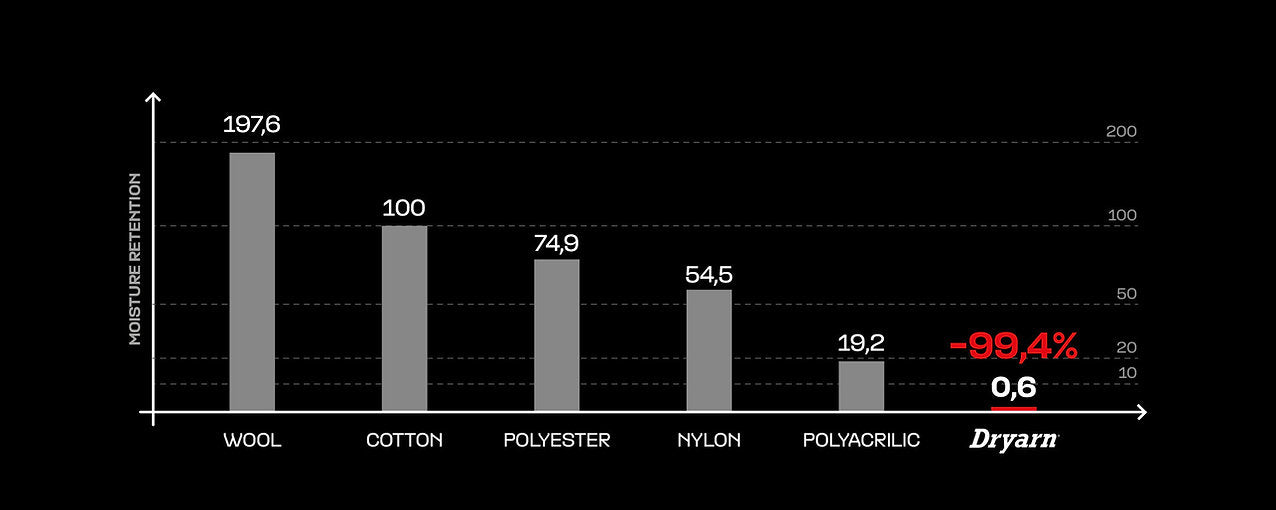 DAINESE DRY CAP (DRY FIT INNER WEAR)